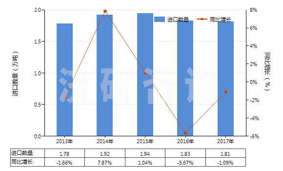2013-2017年中國(guó)硫化橡膠制其他用墊片,墊圈(包括密封墊,硬質(zhì)橡膠除外)(HS40169390)進(jìn)口量及增速統(tǒng)計(jì)